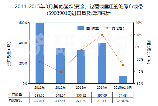 2011-2015年3月其他塑料浸涂、包覆或?qū)訅旱慕^緣布或帶(59039010)進(jìn)口量及增速統(tǒng)計(jì)